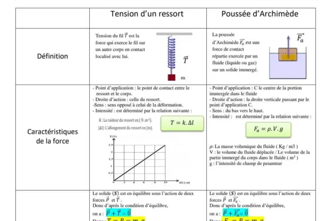 Équilibre d’un solide soumis à deux forces resume