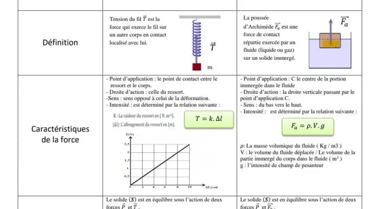 Équilibre d’un solide soumis à deux forces resume