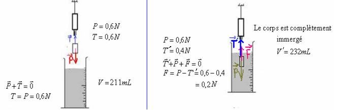 poussée d'Archimède
