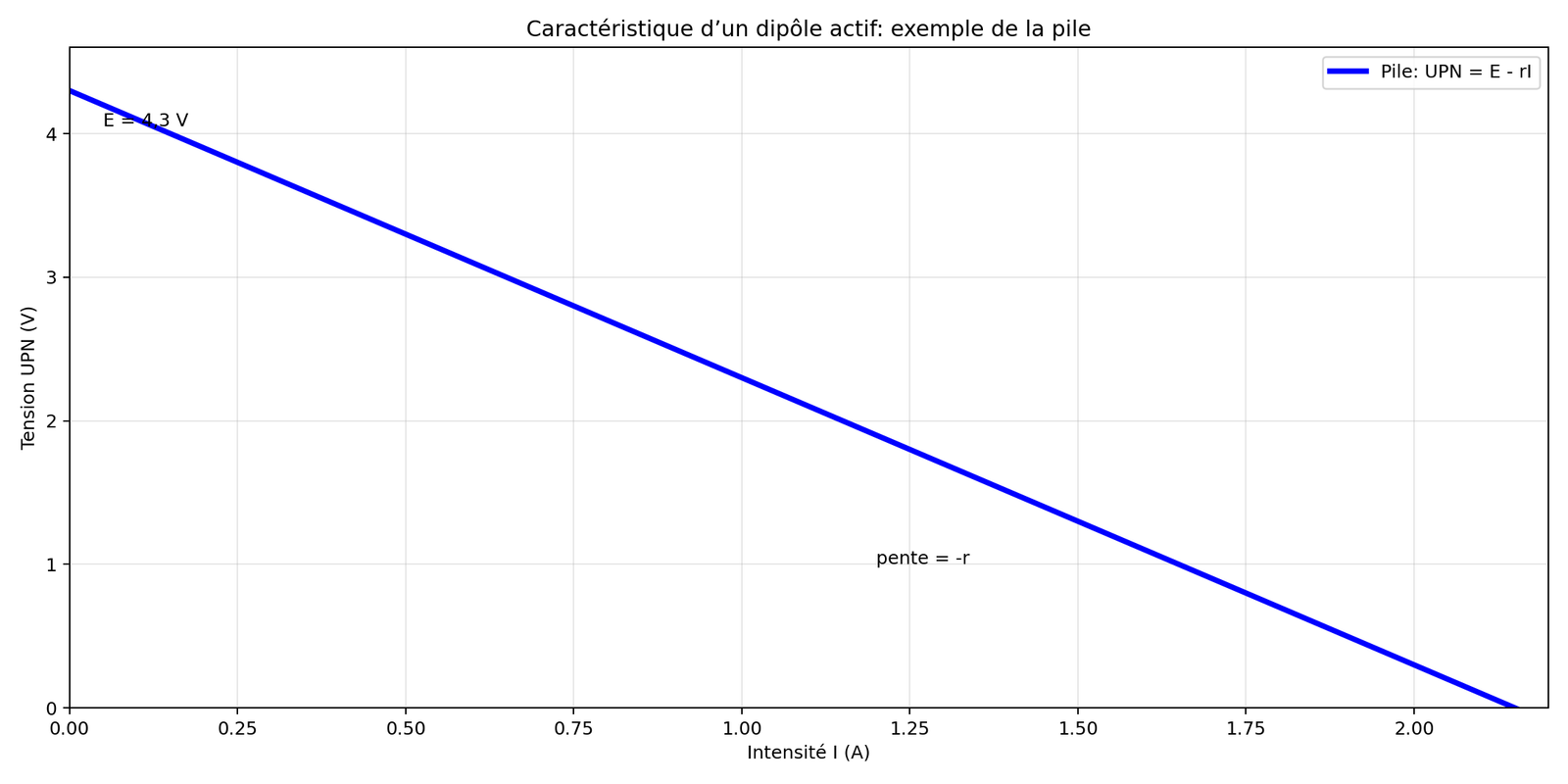 Graphique de la caractéristique d’une pile UPN = E - rI pour Tronc Commun