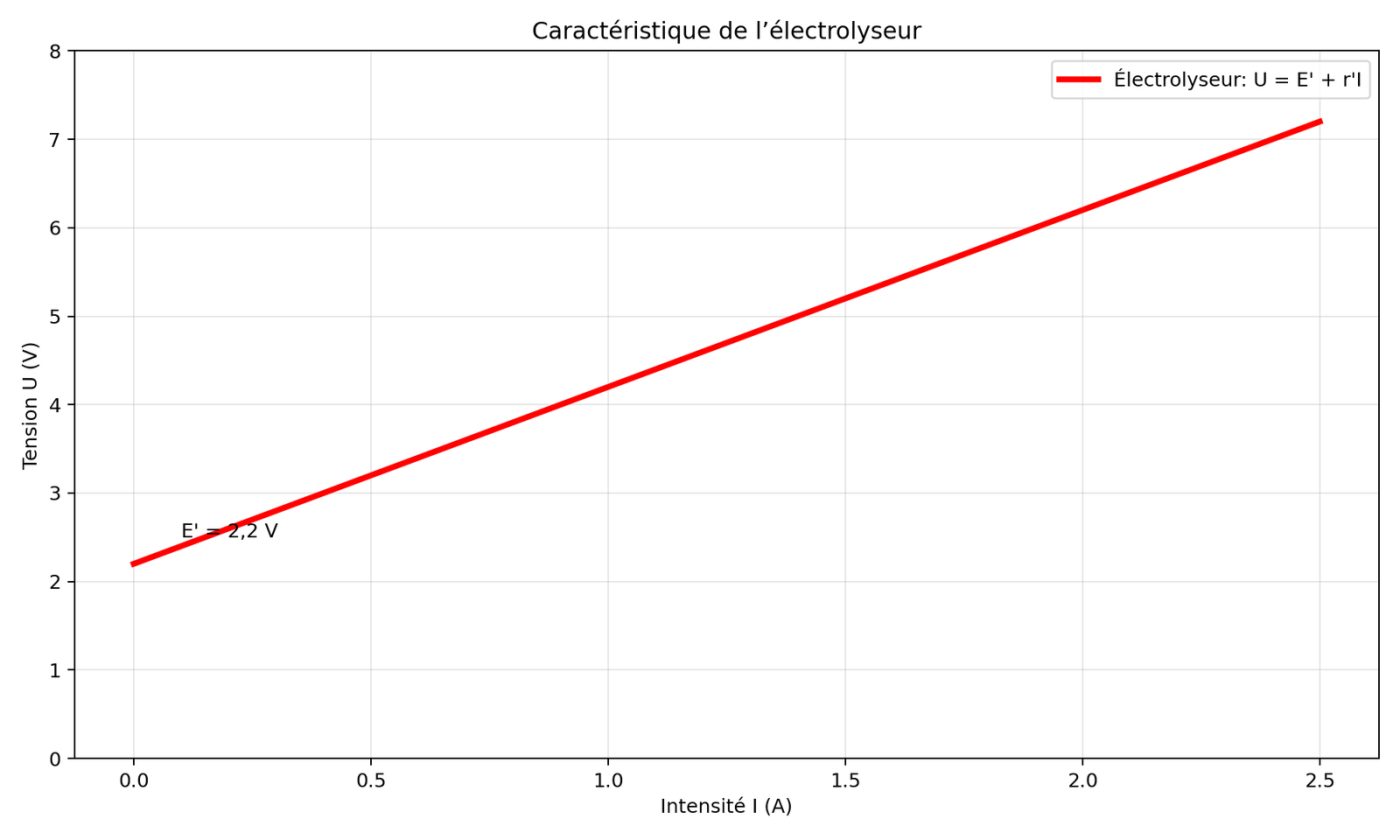 Droite U = E’ + r’I d’un dipôle électrolytique en Tronc Commun