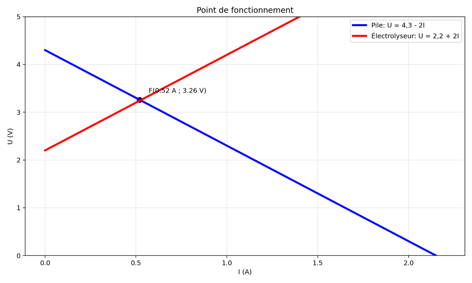 Intersection des caractéristiques de la pile et du dipôle électrolytique