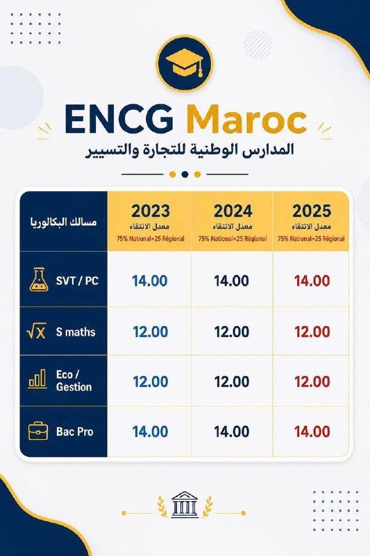 Seuil ENCG Maroc 2023 2025